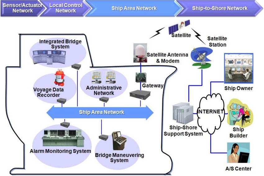 Dial- Up Network MAritime connection
